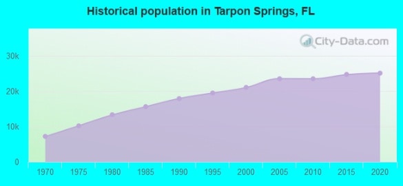 Historical population Tarpon Springs