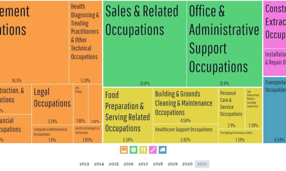 Hudson FL occupations chart