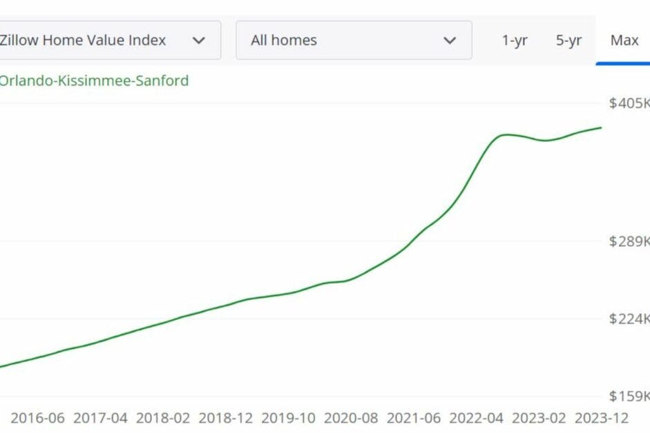 Orlando property prices graph